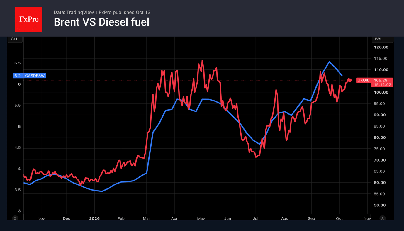 Fig. 1. Brent and diesel price trends.