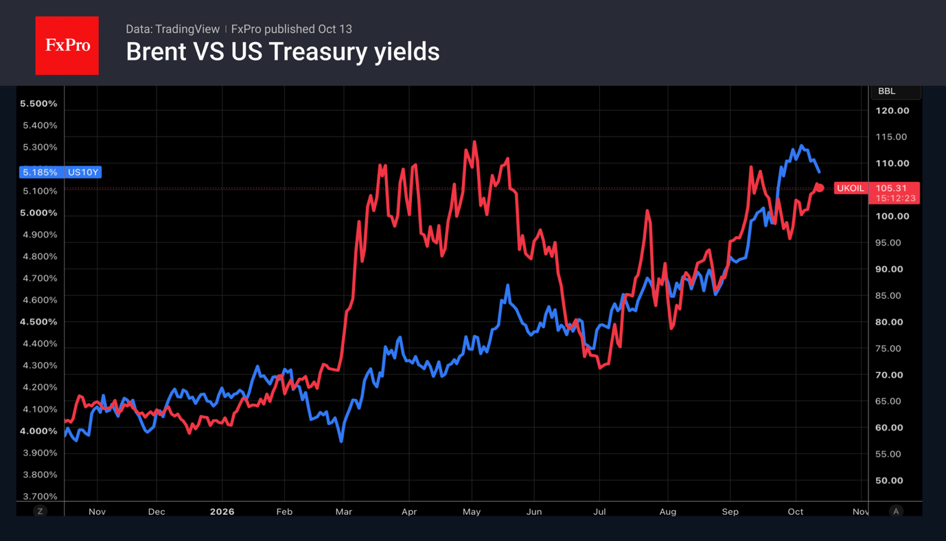 Fig. 2. Brent and 10-year Treasury yields have been rising in tandem since July.