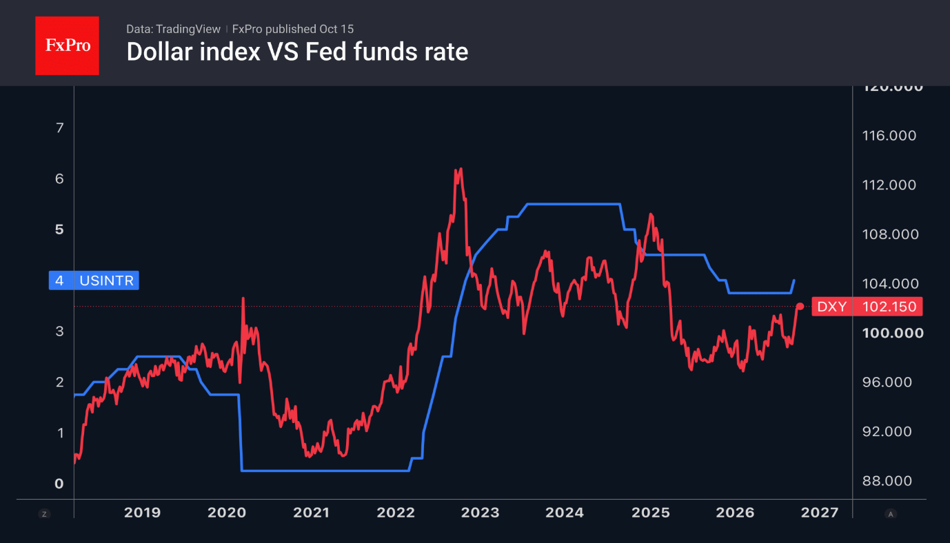 Fig. 1. The US Dollar Index and the Fed’s key interest rate move in tandem.