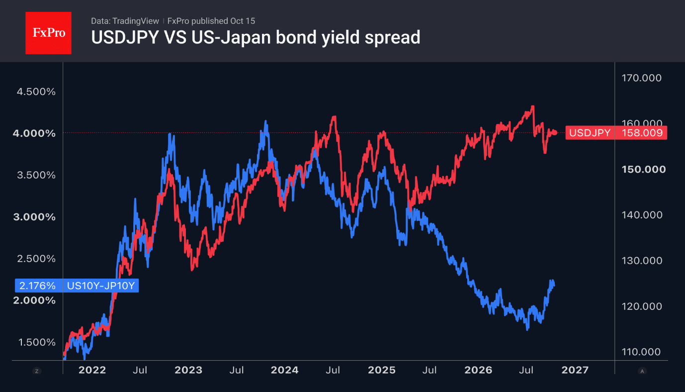 Fig. 2. USDJPY and the spread between 10-year US and Japanese government bonds have diverged since last year.