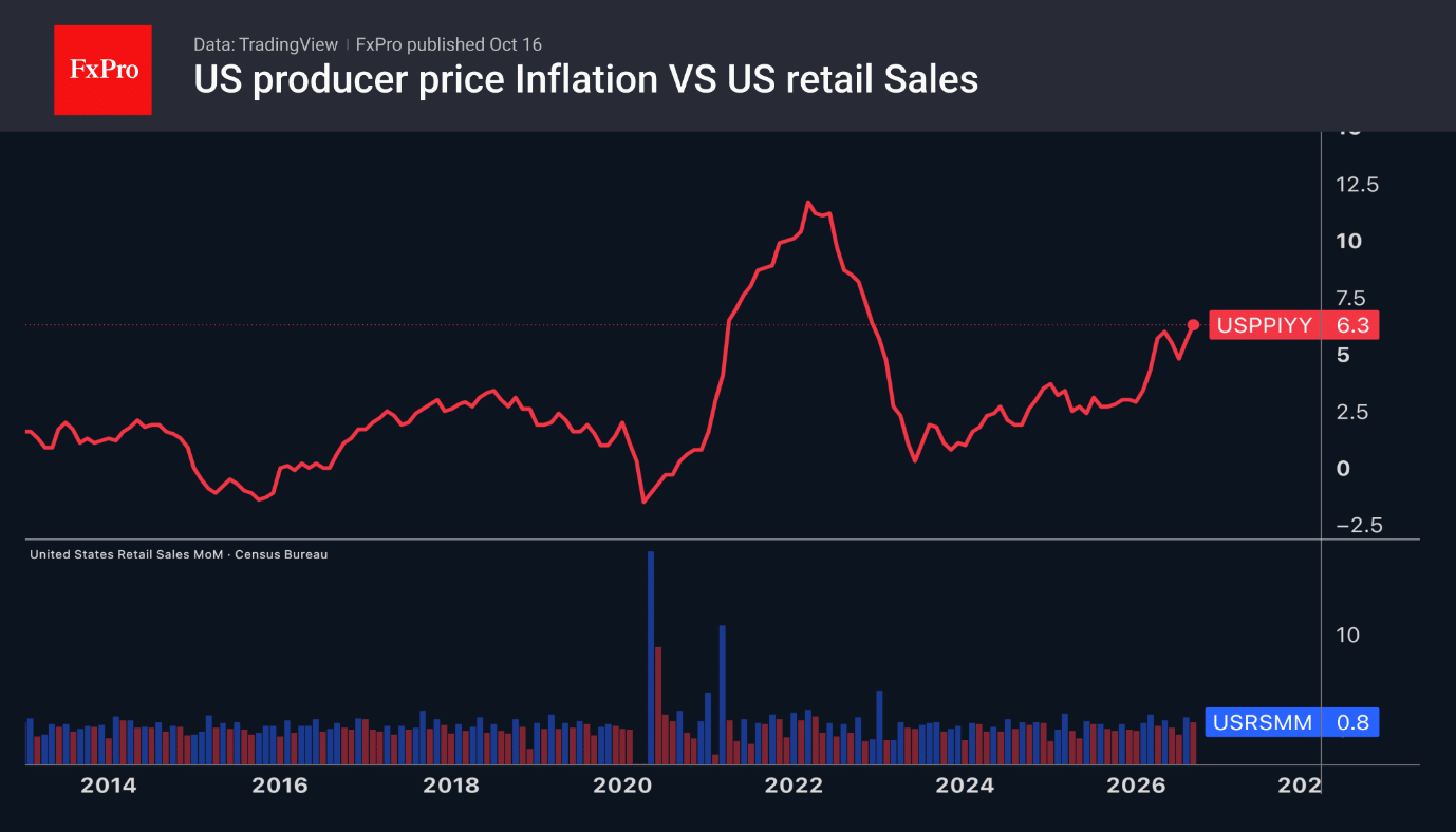 Fig. 1. US Producer Price Index, y/y.
