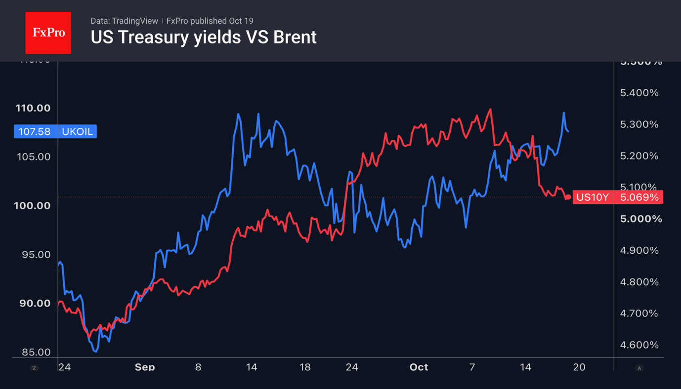 Fig. 1. Yield trends for 10-year Treasuries and Brent crude.
