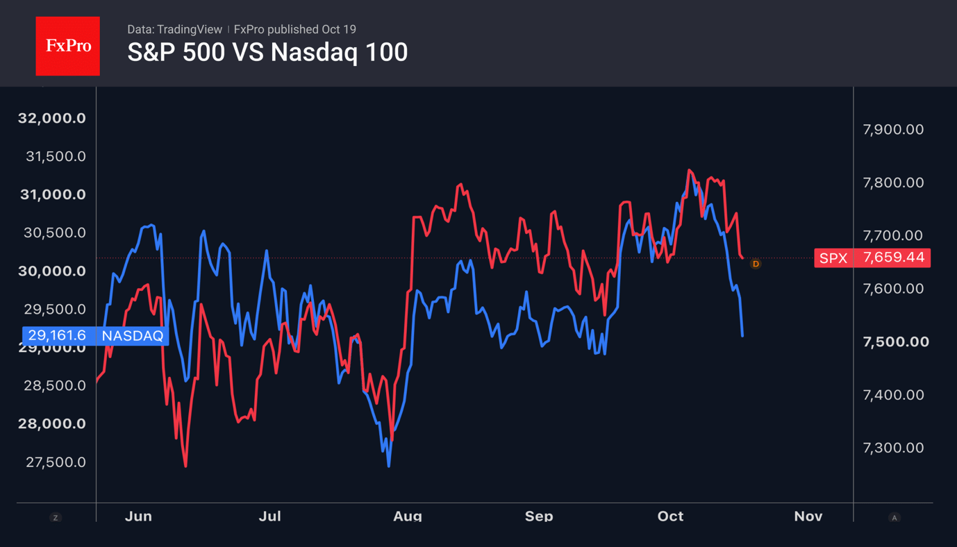 Fig. 1. An alarming fall in the Nasdaq-100 against the backdrop of a more modest pullback in the S&P 500.