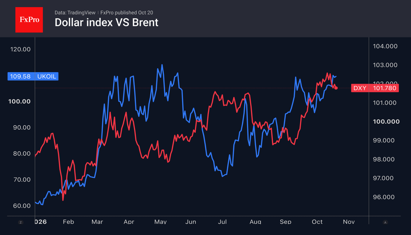 Fig. 1. The US Dollar Index and Brent have diverged recently.