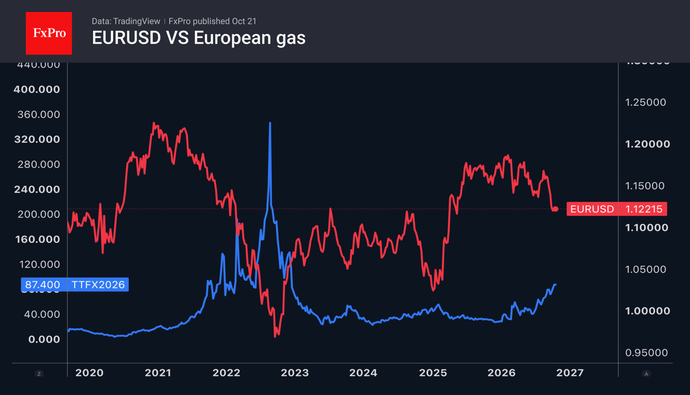Fig. 1. EURUSD and the price of gas in Europe.