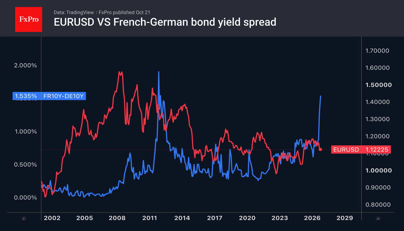 Fig. 2. The big picture: EURUSD and the yield spread between French and German 10-year bonds.