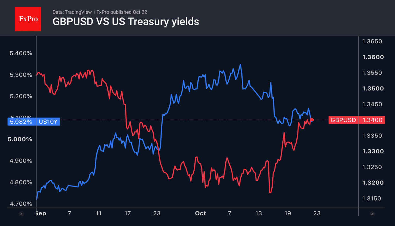 Fig. 1. GBPUSD and 10-year Treasury yields.