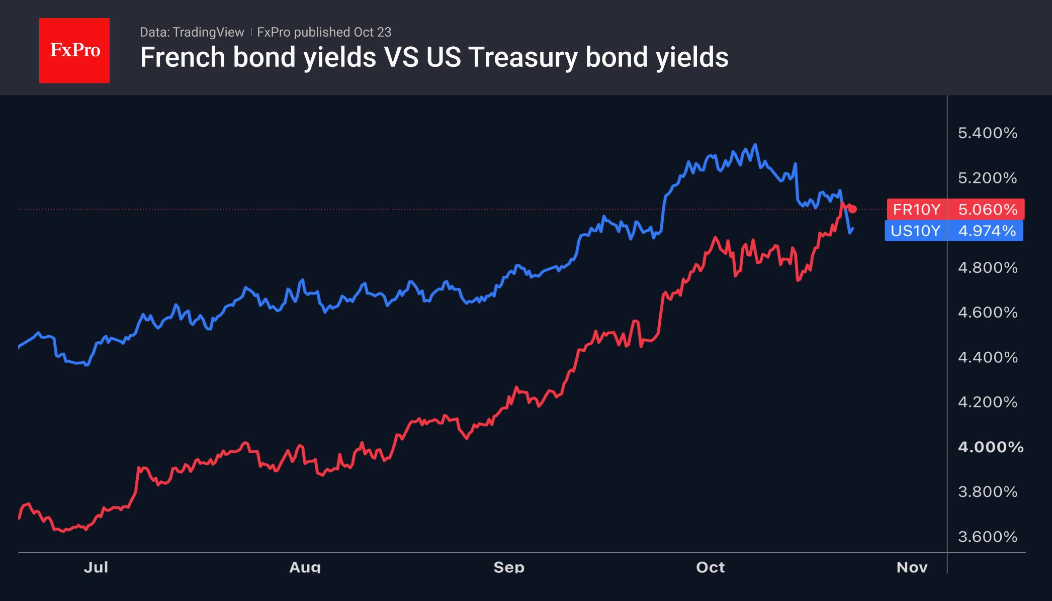 Fig. 1. US 10-year yields have fallen sharply below French yields amid a flight to safety.
