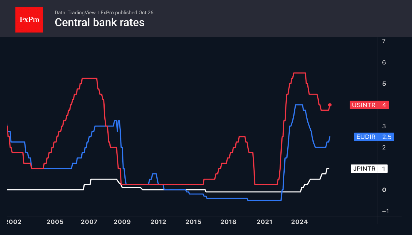 Fig. 1. Central bank rates in the US, Japan and the euro area.