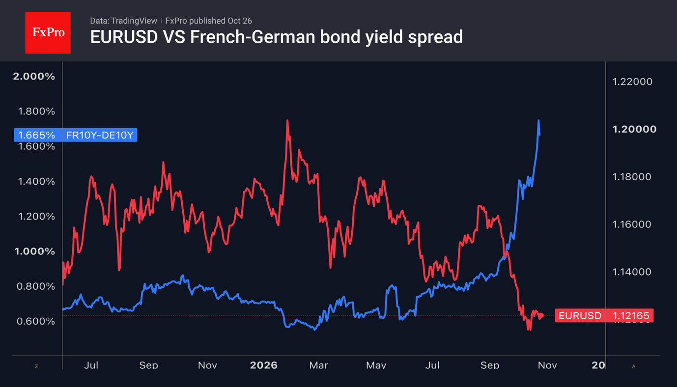Fig. 2. EURUSD and the yield spread between French and German 10-year bonds.