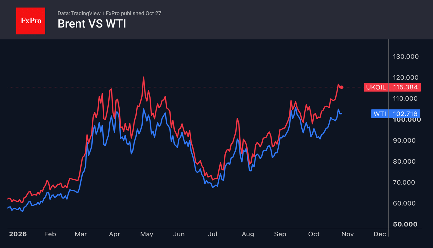 Fig. 2. Price trends for Brent and WTI crude oil since the start of the year.