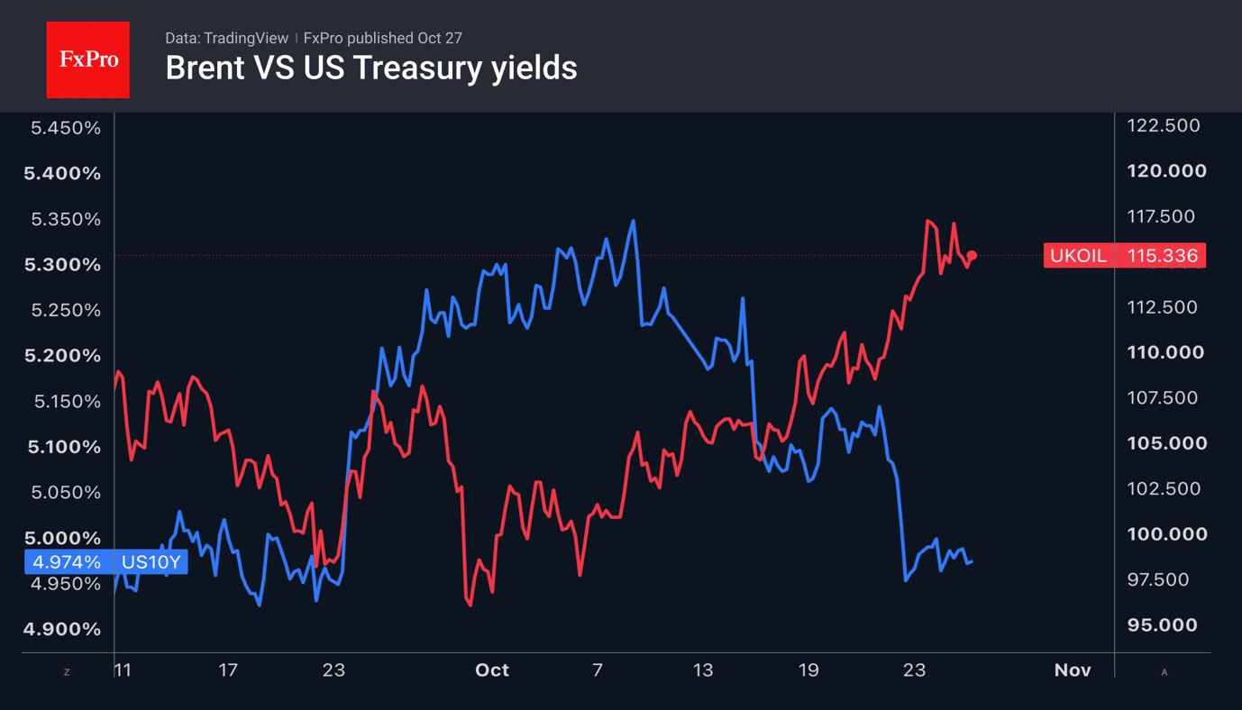 Fig. 1. 10-year Treasury yields and the price of Brent.