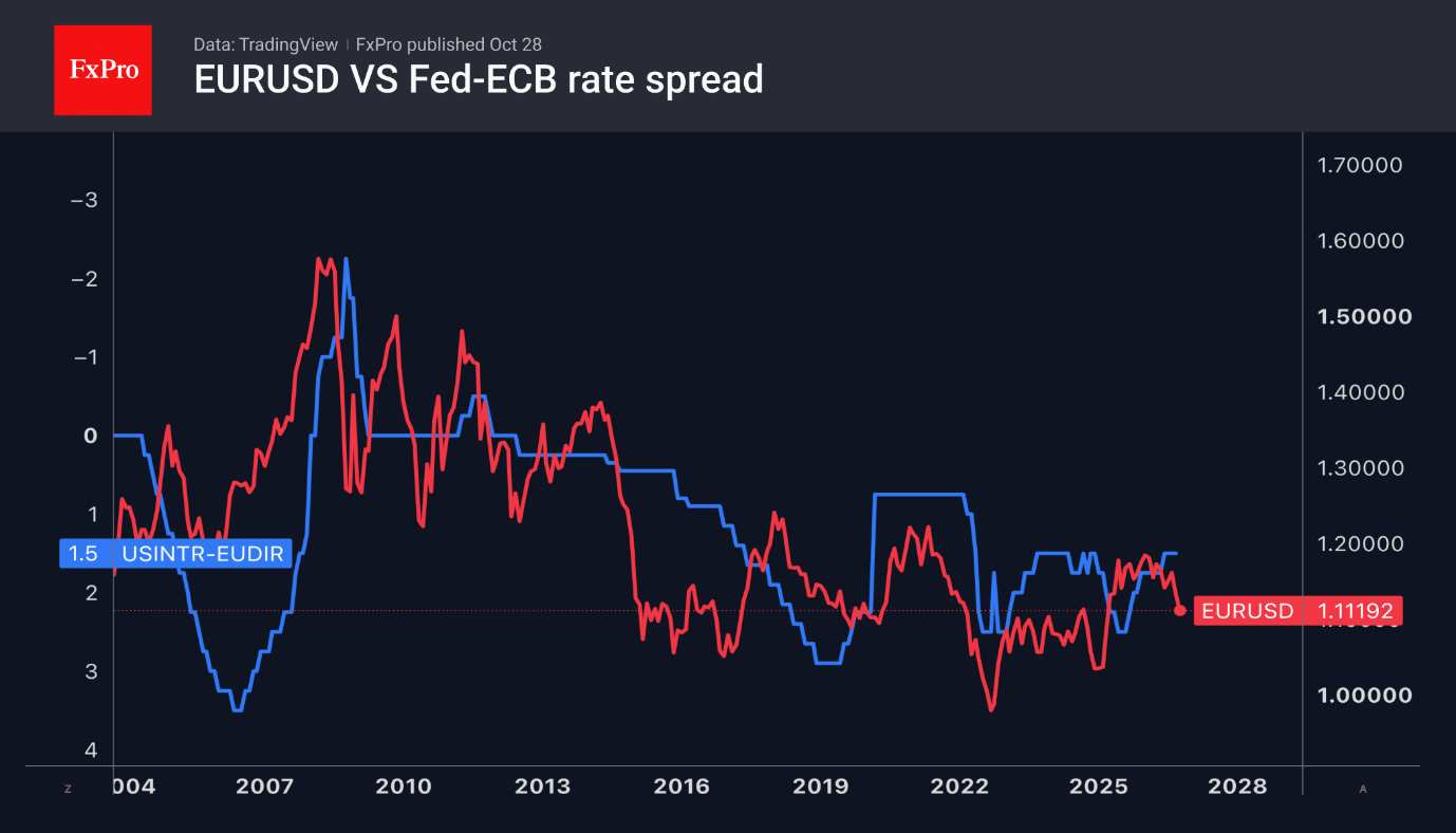 Fig. 2. EURUSD and the spread between the Fed’s and the ECB’s key interest rates.