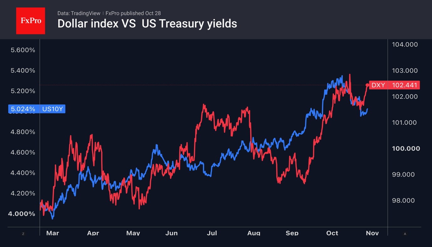 Fig. 1. US Dollar Index and 10-year Treasury yields.