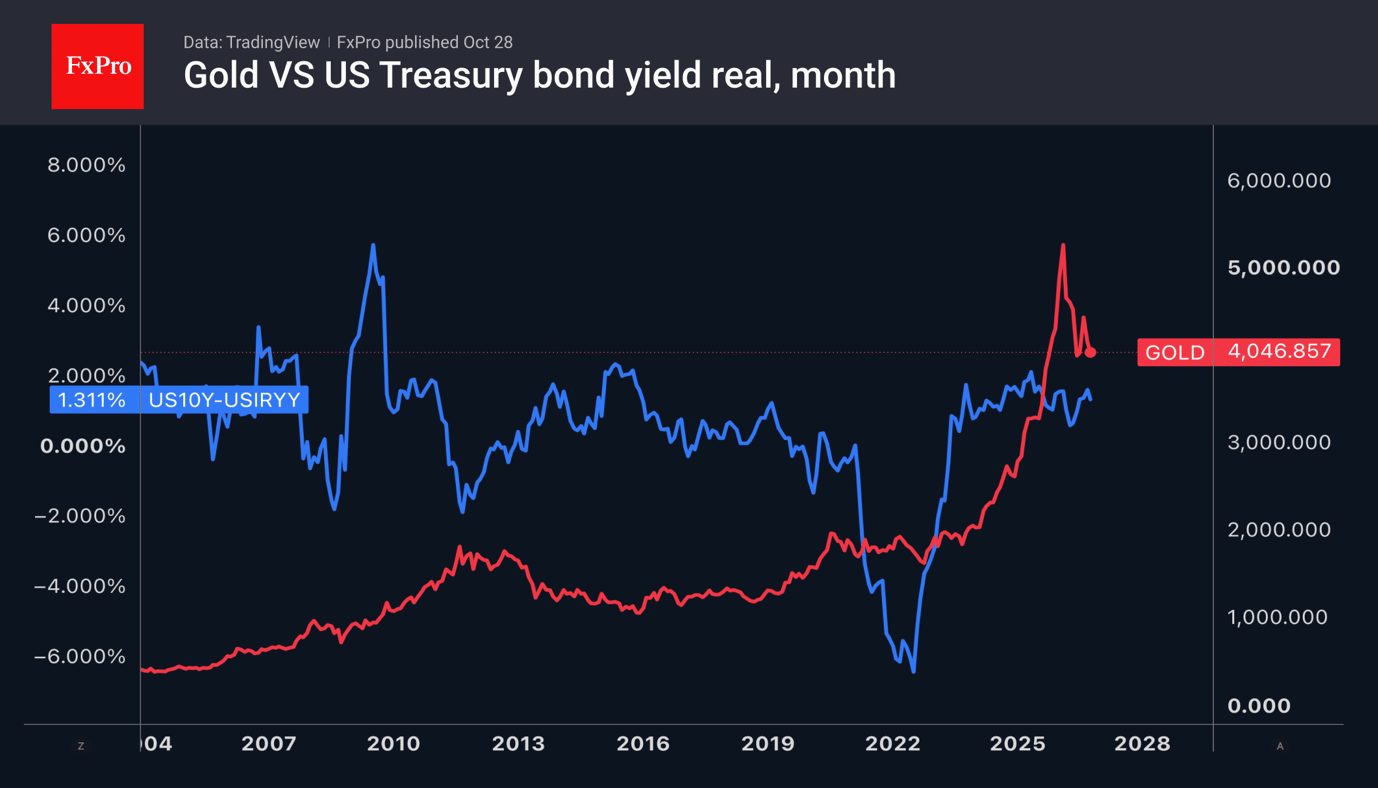 Fig. 1. Long-term trends in the price of gold and the yield on 10-year Treasuries, adjusted for inflation.