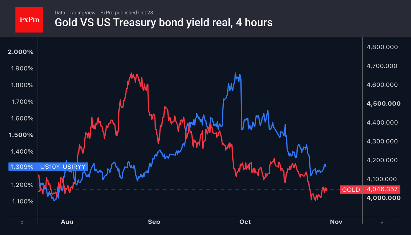 Fig. 2. Trends in the price of gold and the yield on 10-year Treasuries, adjusted for inflation, over the last three months.