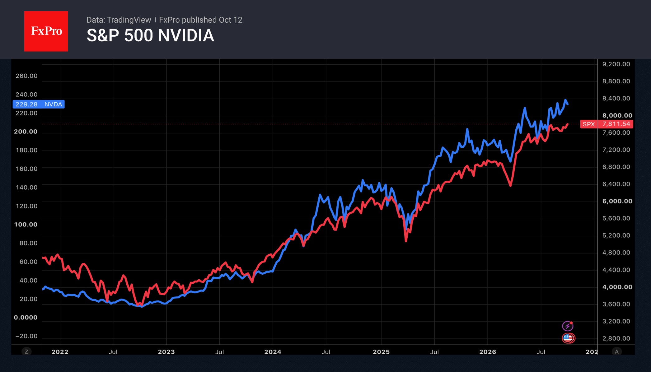 Fig. 2. The S&P 500 is hitting new highs, while the Russell 2000 has entered a correction. 