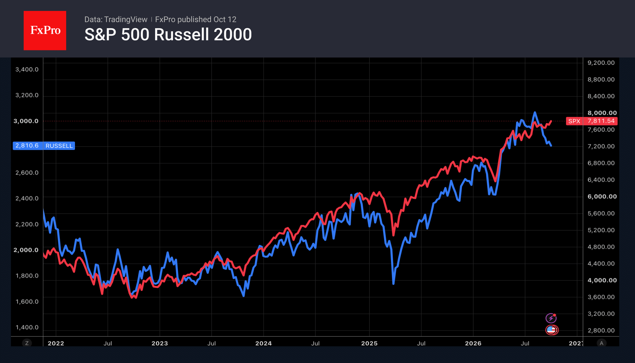 The S&P 500 rally is being supported by a strong economy and the AI boom, but its narrow scope, the weakness of the Russell 2000 and the risk of further Fed rate rises are heightening the threat of a correction. 